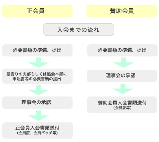 入会までの流れ